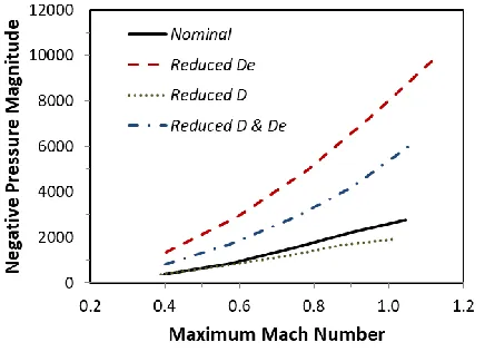 Fig. 9 The plot of negative pressure magnitude Mach number P versus maximum Mamax for the nominal case, for De reduced from 1.5 to 1.0 mm, for D reduced from 0.35 to 0.25 mm (while De = 1.5 mm),  and for De reduced from 1.5 to 1.0 mm (while D = 0.25 mm)  