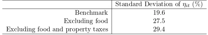 Table 2: Unpredictable Volatility of Liquid Consumption, Quarterly CEX Data