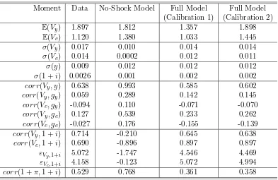 Table 5: Dynamic Properties of the Model