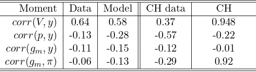 Table 7: More Monetary Business Cycle Facts