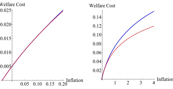 Figure 3: Welfare Cost of Inﬂation (Benchmark: Friedman Rule)