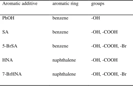 Table 1 Chemical structural characteristics of the five aromatic additives