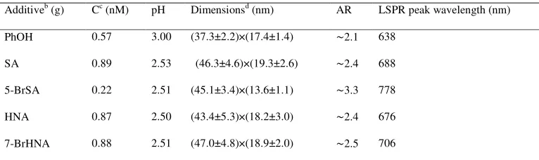 Table 2 Comparison of the concentration, pH, dimensions, AR and LSPR peak wavelength of the GNR solutions