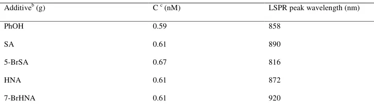 Table 3 Concentrations and LSPR peak wavelength of the GNR solutions prepared in the presence of aromatic