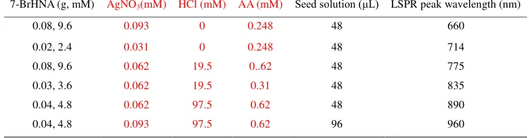 Table 4 Experimental conditions used for controlled synthesis of GNRs and LSPR peak wavelengths of the GNR