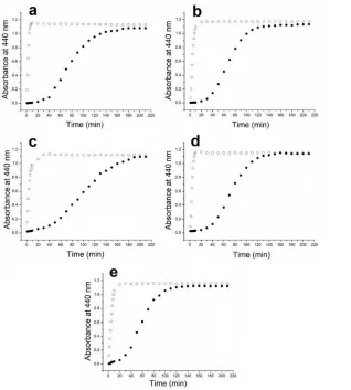 Fig. 4 Absorbances at 440 nm of the GNRs growth solutions v.s. time using different aromatic additives: PhOH (a),