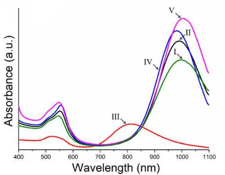 Fig. 5 UV-vis-NIR spectra of GNRs synthesized by using PhOH (I), SA (II), 5-BrSA (III), HNA(IV), or 7-BrHNA (V)
