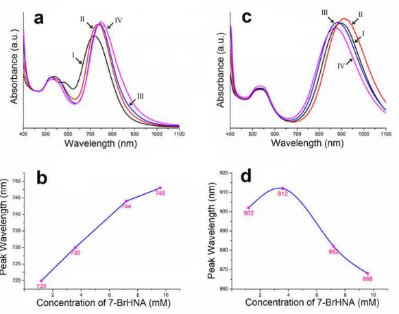 Fig. 6 Characterization of GNRs synthesized at different concentrations of 7-BrHNA as additive