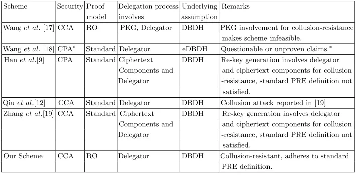 Table 1: A summary of IB-PRE schemes in the context of collusion-resistance.*The proof of security in [18] is questionable as simulating the challengeciphertext solves the discrete log problem, discussed in details in Section 5.