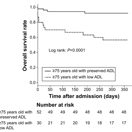 Figure 3 Kaplan–Meier curves of survival for patients $75 years old with preserved ADl (preserved ADl group) and low ADl (low ADl group).Note: The incidence of all-cause death within 1 year was significantly higher in the low ADl group (7.7% vs 43.4%, P,0.0001).Abbreviation: ADl, activities of daily living.