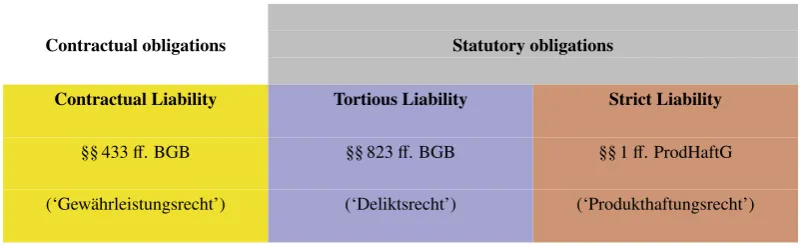 Table 2. Overview of the three main liability constructs for defective products