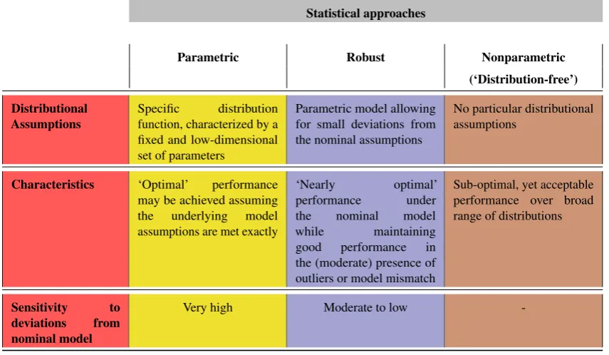 Table 1. Overview of statistical approaches: Parametric, Robust, Nonparametric