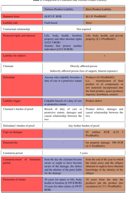Table 3. Comparison of ProdHaftG and Tortious Product Liability