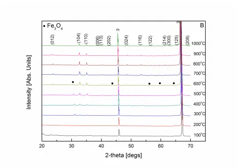 Fig. 3 HT-XRD of Fe-ALG dried beads A between 200 and 275 °C and B between 100 and 