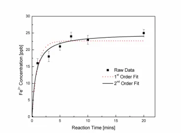 Fig. 1 1st-order vs. 2nd-order fit for the Fe2+ ion-exchange reaction between aqueous phase and 