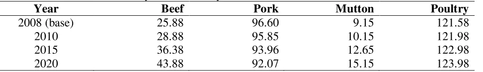 Table 1: Meat self-sufficiency level in Malaysia  