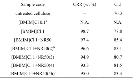Table 1. Characteristic of ionic liquid pretreated cellulose with different pretreatment condition: cellulose/ILs/NR50: 1/10/0-4 (w/w); ILs/water: 1/1-10 (molar ratio) in 1 hour at 100˚C