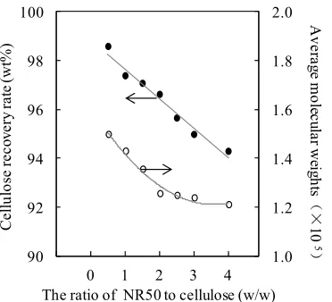 Figure 2. Molecular weight distribution of cellulose and pretreated cellulose (prepared by nitrocellulose) with dif- ferent amount ratio of NR50 to cellulose