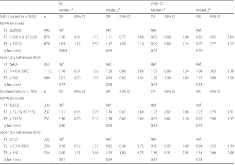 Table 2 Physical activity and sedentary behaviour by self-report and accelerometry in relation to psychological distress