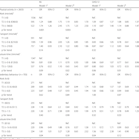 Table 3 Domain-specific physical activity and sedentary behaviour by self-report in relation to psychological distress