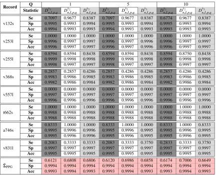 Table 2. Detection on PC15 PPG trace