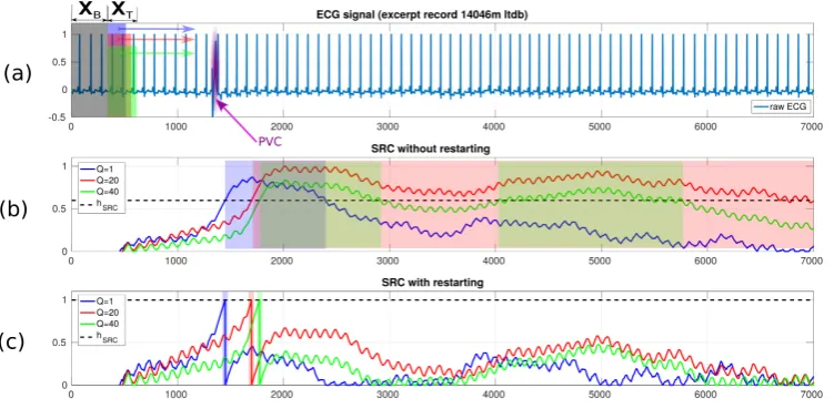Figure 3. Restarting the SRC each time the threshold was hit (c) is indicated to avoid potentially lengthy delaysbefore the anomaly propagates through and clears XT (b)