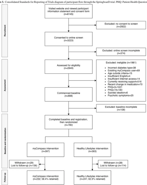 Figure 3. Consolidated Standards for Reporting of Trials diagram of participant flow through the SpringboarD trial