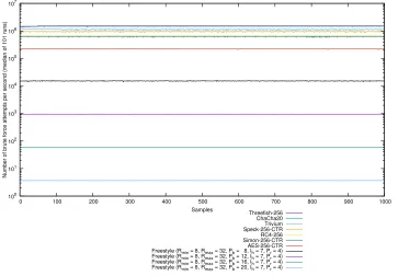 Fig. 6. Number of brute-force attempts possible for various ciphers on a single core of i5-6440HQ processor for a 64 byte message