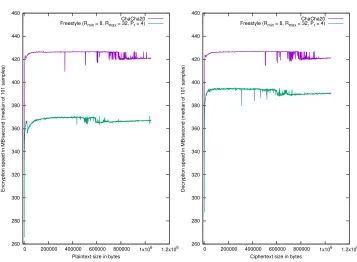 Fig. 7. Performance comparison of Freestyle vs. ChaCha20 on a single core of Intel i5-6440HQ processor using randen andarc4random() as the PRNG