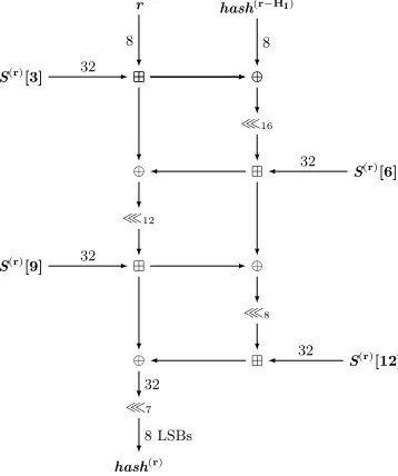 Fig. 2. The Freestyle hash function - hf (), for the round r (the size of variables are in bits)