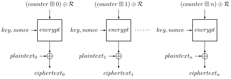 Fig. 4. Non-deterministic CTR mode of operation, where the counter is XOR-ed with a random number (R) that is independent ofthe key, nonce, messaдe, and pepper