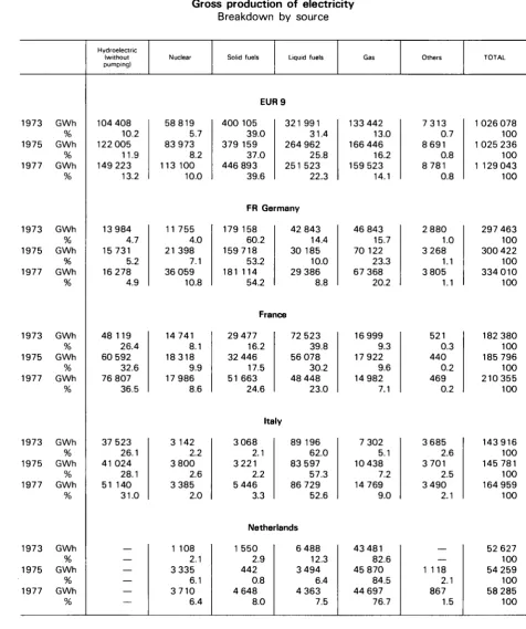 TABLE A Gross production of electricity 