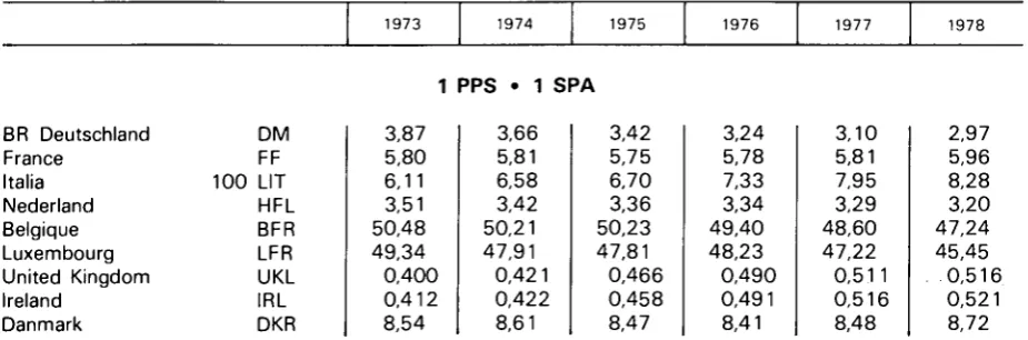 Table de conversion du standard de pouvoir d'achat (SPA) 