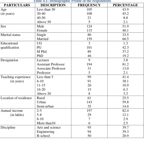Table 4.1: Demographic Profile of the respondents DESCRIPTION FREQUENCY 