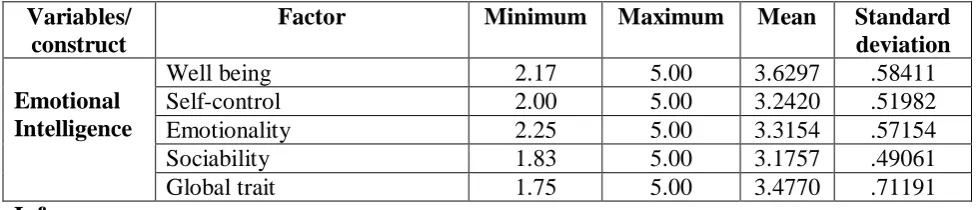 Table 2: Descriptive Statistics 