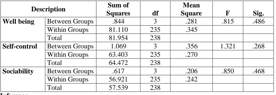 Table 3: Analysis of Variance of the respondents of varied age group 