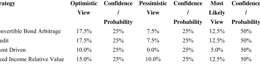 Figure 2: Forecast views and confidence by hedge fund strategy 