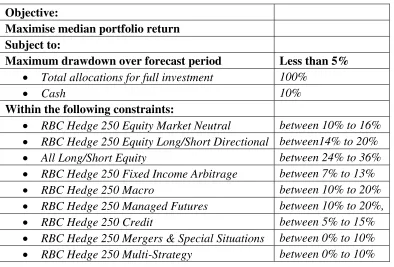 Figure 3: FoHF Portfolio Optimisation Problem 