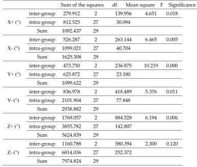 Table 2. Analysis of variance the maximum operating angle in six movement directions 