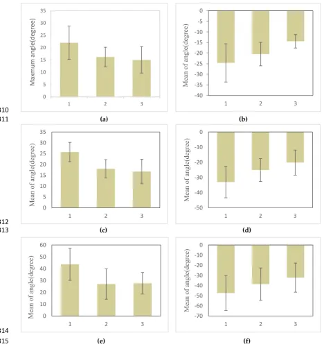Figure 11. Bar charts of the range of motion with three grades of resetting force (95% CI)