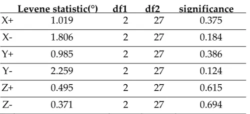 Table 3. Variance Analysis of Virtual Object Motion 