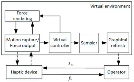 Figure 4. Working space of the developed haptic master 