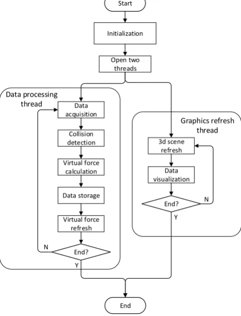 Figure 6. Flow chart of the haptic feedback environment 