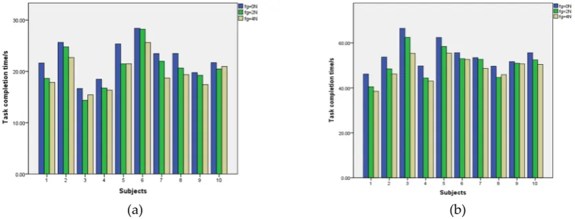 Table 1. Average Task Completion Time (Second) 
