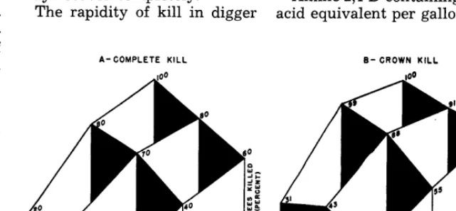 FIGURE 3. Effects centage of complete of concentration of amine 2,4-D and distance between cups on per- kill (A) ; and percentage of crown kill (B) in digger pine