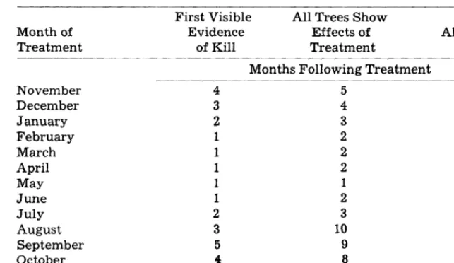Table 3. Time required in months for various degrees of kill in digger pine treated 
