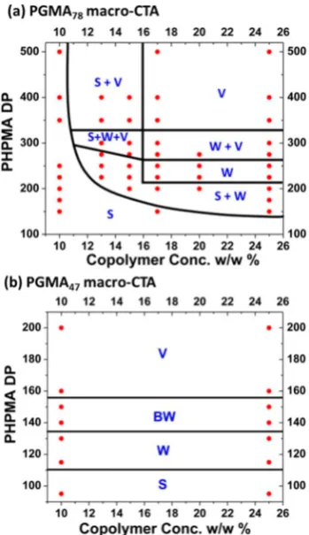 Figure 5. Phase diagrams obtained for a series of (a) Gpolymerization over copolymer concentrations ranging from 10% to25% w/w