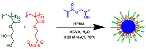 Figure 9. RAFT aqueous dispersion polymerization of HPMA using aanionic diblock copolymer nano-objects