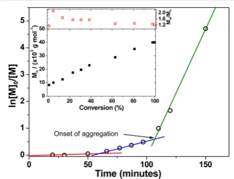 Figure 2. Kinetics of polymerization of HPMA via RAFT aqueousdispersionpolymerizationat50°Cand10%w/wsolids.APEG113-PHPMA300diblock copolymer was targeted using a [PEG113-DB]/[AIPD] molarratio of 3.0