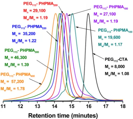 Figure 4. Phase diagram elucidated for the RAFT aqueous dispersionbased on combined TEM and DLS studies